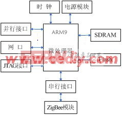 基于ARM微處理器與ZigBee模塊的無(wú)線串口集線器設(shè)計(jì)與實(shí)現(xiàn)